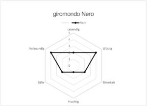 250g – giromondo Nero (Espresso)