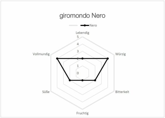 1000g – giromondo Nero (Espresso)